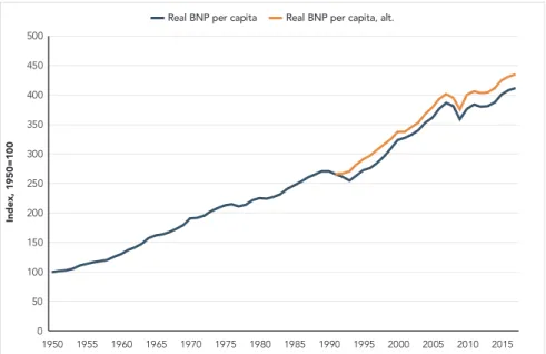 FIGUR 9: BNP per capita, verklig och hypotetisk utveckling under antagandet att 
