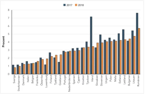 FIGUR 3: Tillväxt i BNP per capita 2017 och prognos 2018