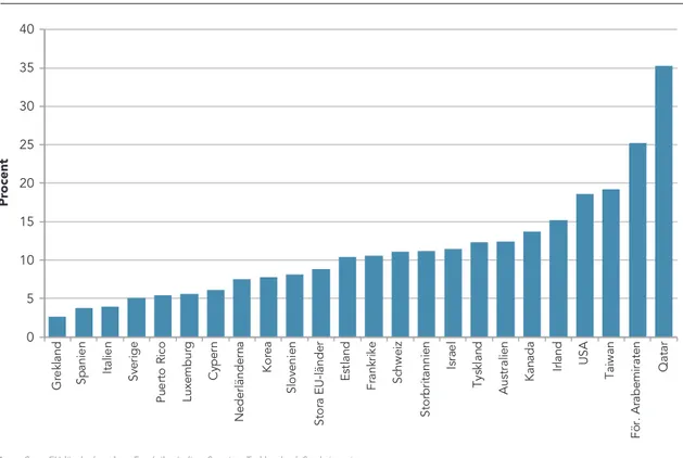 Figur 1.6: Förväntad sysselsättningstillväxt för entreprenörer i tidigt skede, 2015–2017  Andel av TEA som förväntar sig att anställa 20 eller fler personer inom fem år