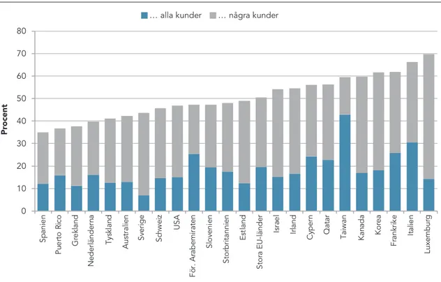 Figur 1.8: Innovativa produkter för entreprenörer i tidigt skede 2015–2017  Andel av TEA vars produkter är nya för …