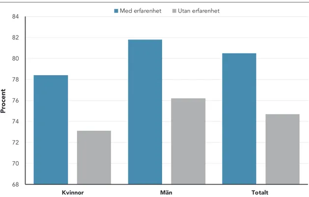 Figur 3.4: Observerade affärsmöjligheter bland de som varken är entreprenörer eller etablerade  företagare, fördelat på individer med respektive utan tidigare erfarenhet av företagsstart, 2016–2017