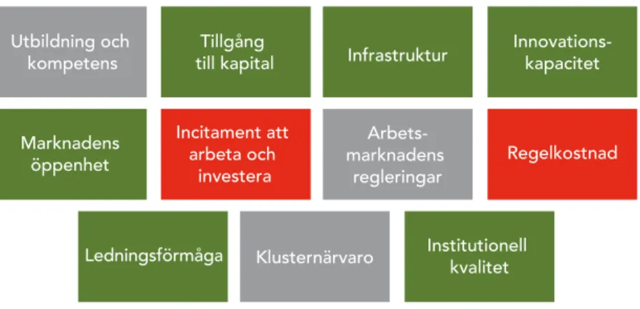 Figur 6 visar ramverkets andra block – aktiviteter – och där framgår att Sverige  presterar i topp avseende investeringar i FoU och intar en framskjuten position  när  det  gäller  möjlighetsdrivet  entreprenörskap,  även  om  entreprenörernas  förväntade 