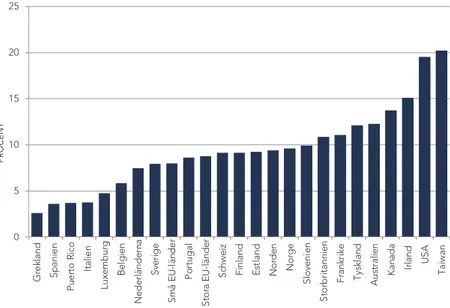 FIGUR 3: Andel entreprenörer som tror sig anställa 20 eller fler under de  närmaste fem åren