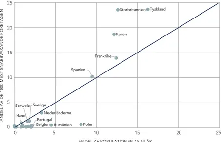 FIGUR 4: Andel snabbväxande företag i Europa och befolkningsandelar