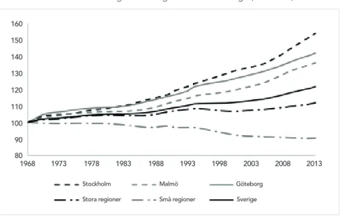 Figur  1  redovisar  befolkningsutvecklingen  i  Sverige  under  en  period  om  45  år  (1968–2013)