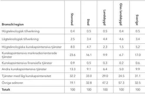 TABELL 2. Fördelning av nya företag på branscher 2008–2012 (procent) 