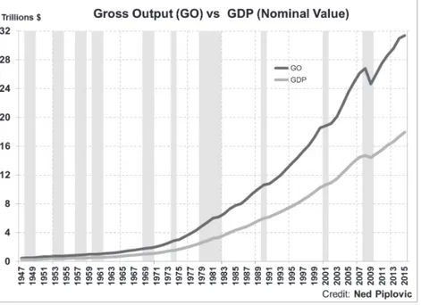 FIGURE  2.  Nominal GO and GDP, 1947-2015.  Source:  Bureau of Economic Analysis.