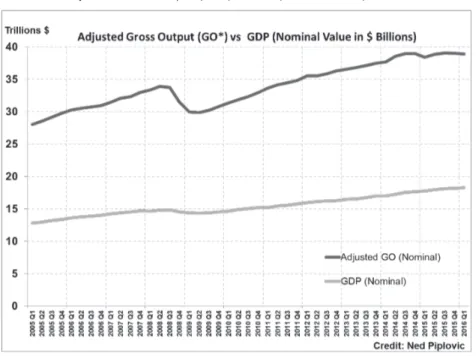 FIGURE 3.  Adjusted Gross Output (GO*) vs GDP (nominal value)