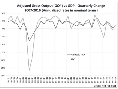 FIGURE  4.  Quarterly changes in adjusted GO (GO*) and GDP