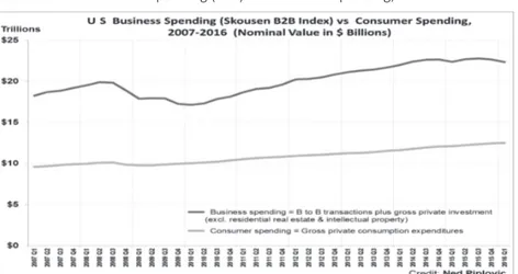 FIGURE 6.   US Business Spending (B2B) vs Consumer Spending, 2007-2016