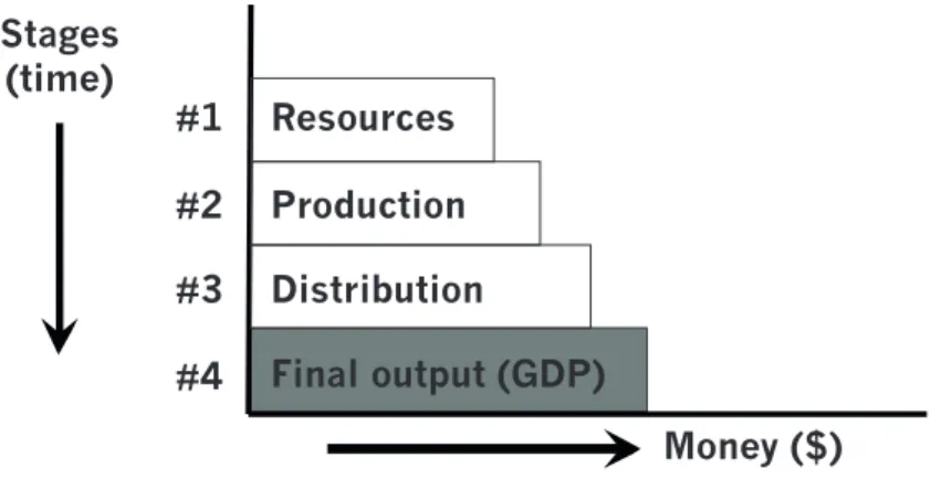 Figure  1  illustrates  the  relationship  between  GO  and  GDP.  Just  as  every  firm’s  revenues/sales are essential for the company to earn a profit on the bottom line, so  GO measures the total cost of the production process that generates the finish