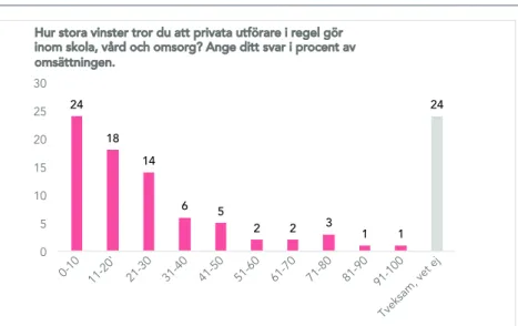 FIGUR 4: UPPSKATTAD VINSTNIVÅ