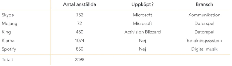 TABELL 1.1 Svenska unicorns