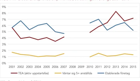 FIGUR 1.1 Global Entrepreneurship Monitor, utvecklingen i Sverige 2001–2015