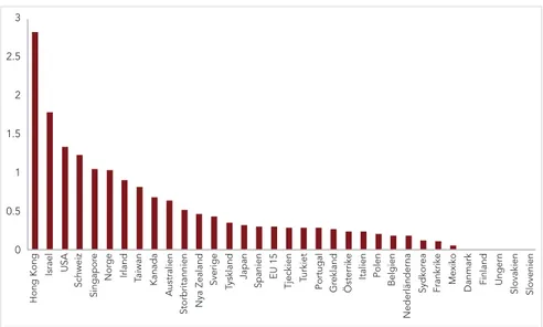 FIGUR 1.4 Antal miljardärsentreprenörer per capita