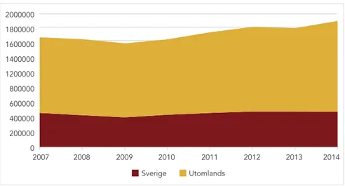 FIGUR 2.4 Antal anställda i Sverige och utomlands i svenska internationella koncerner