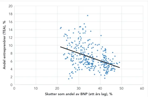 FIGUR 2.8 Skatter som andel av BNP (ett års fördröjning/lagg) och andel av  befolkningen i åldrarna 18–64 år som antingen är entreprenör i vardande (igång  med att starta ett företag) eller äger och leder ett nytt företag (TEA), 2001–2015,  innovationsdriv