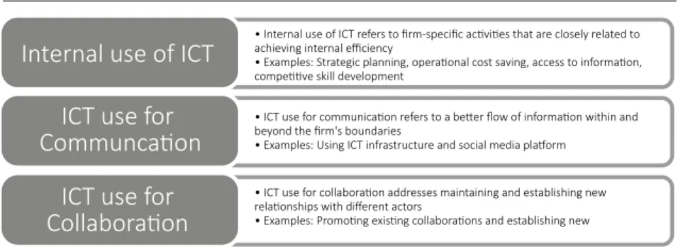 FIGURE 2: SUB-DIMENSIONS OF ICT CAPABILITY