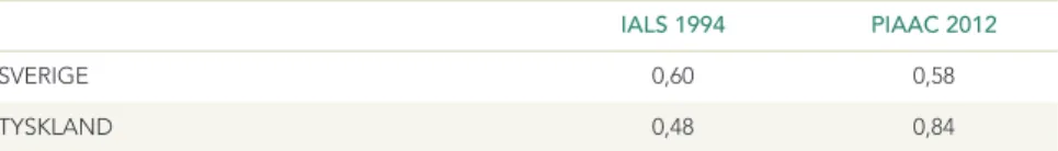 Tabell 2: Relativlön och relativ sysselsättningsgrad för prestationsnivå 1 i läs- och  skrivkunnighet i IALS och PIAAC (nivå 1/nivå 3)