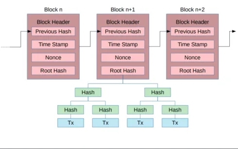 FIGURE 3. Blockchain Structure