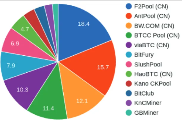 FIGURE 7. Bitcoin Mining Pool Hash Rate Distribution in Percent; (CN) = Based  in China