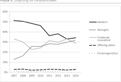 FIGUR 3. Ursprung för inkubatoridéer.