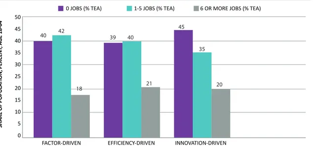 Figure 1.4: Development phase averages for employment projections in the next five years  (percentage of TEA) 