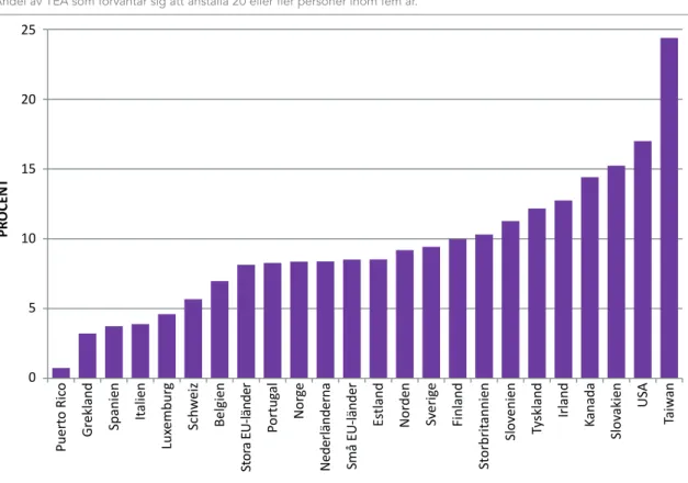 Figur 2.11: Förväntad sysselsättningstillväxt för entreprenörer i tidigt skede, 2013-2015 