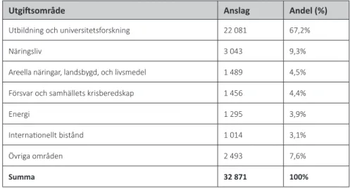 TABELL 2. Prognos för FoU-medel i statsbudgeten efter utgiftsområden med  högst FoU-innehåll 2013 och 2014