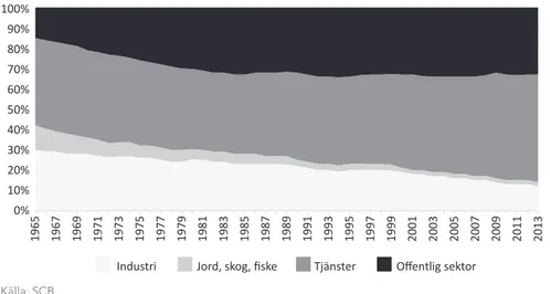 FIGUR 2. Strukturförändringar i total sysselsättning 1965-2013, uppdelat i fyra  breda industriklassificeringar