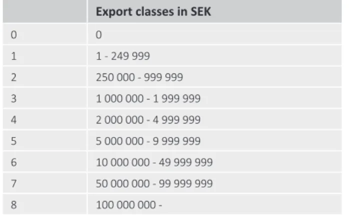 TABLE 3.1 Export classes
