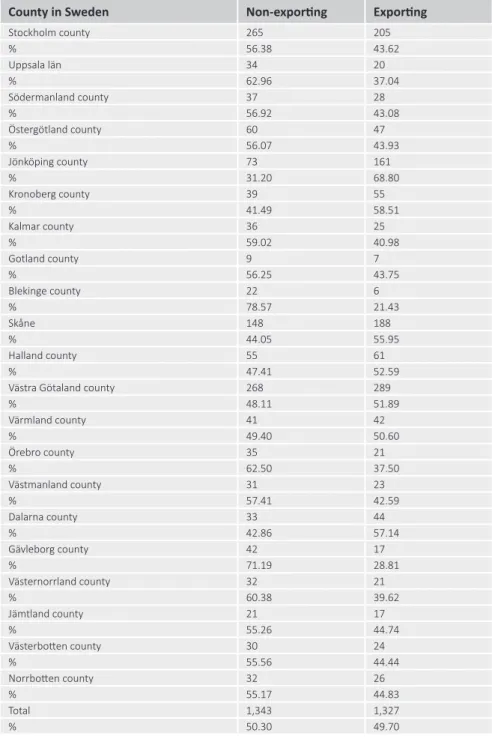 TABLE 3.3: Exporting and non-exporting companies by Swedish county in 2013