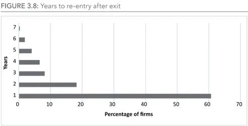 FIGURE 3.8: Years to re-entry after exit