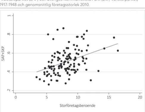 Figur 8 visar samma förhållande men med andel anställda i tillverkningsindustrin  mellan 1900-1960 som indikation av entreprenörskulturer.