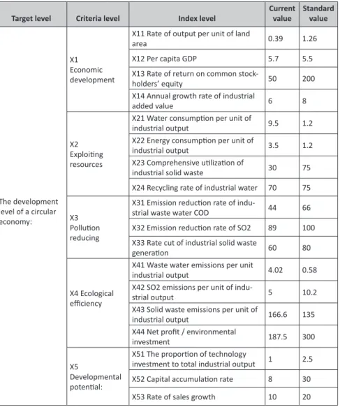 TABLE 9: The evaluation index system on the development level of a circular  economy in chemical enterprises