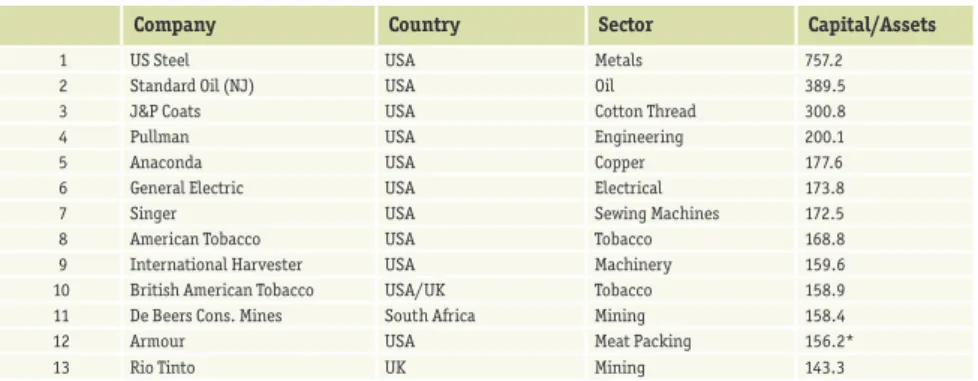 Table 1:  World’s Largest Industrial Companies of 1912 Ranked by Market Capitalization of 