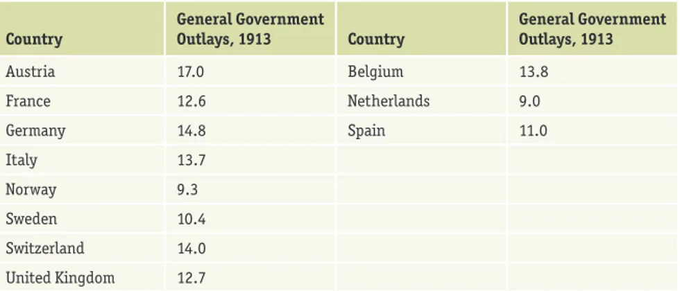 Table 3 :  Government Expenditures as a Percent of GDP Selected European Countries, 1913