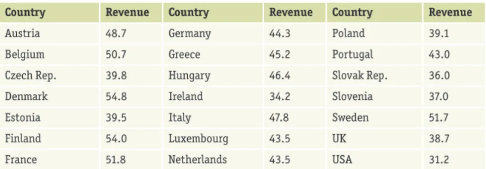 Table 4:  General Government Revenue as a Percent of GDP, Selected EU Countries and the USA, 2012