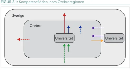 Figur  2.1  åskådliggör  på  ett  schematiskt  sätt  hur  dynamiken  på  arbetsmarknaden  i  Örebroregionen kan se ut