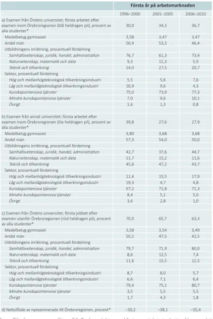 TABELL 2.2: Första arbetet efter examen