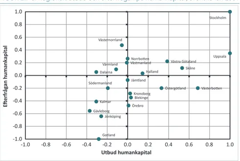 FIGUR 2.7 a: Regionalt utbud och efterfrågan på humankapital, svenska län 2001