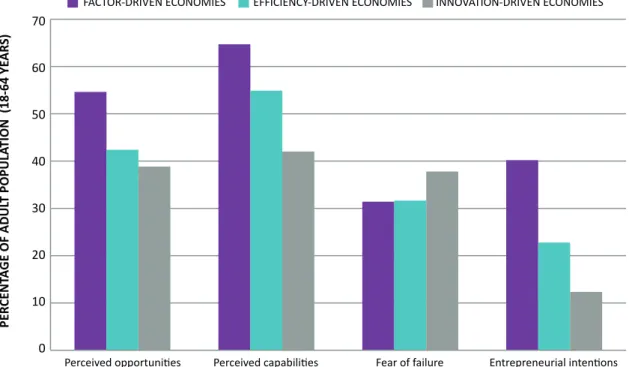 Figure 1.3: Individual attributes in the GEM economies in 2014, by phase of economic development