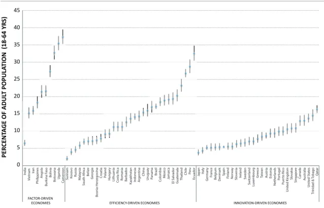 Figure 1.4 shows TEA for all countries, categori- categori-zed by development. Factor-driven economies are  shown  to  have  the  highest  proportion  of   entrepre-neurial activity, with an average of 23 percent, while  the  corresponding  proportion  is 