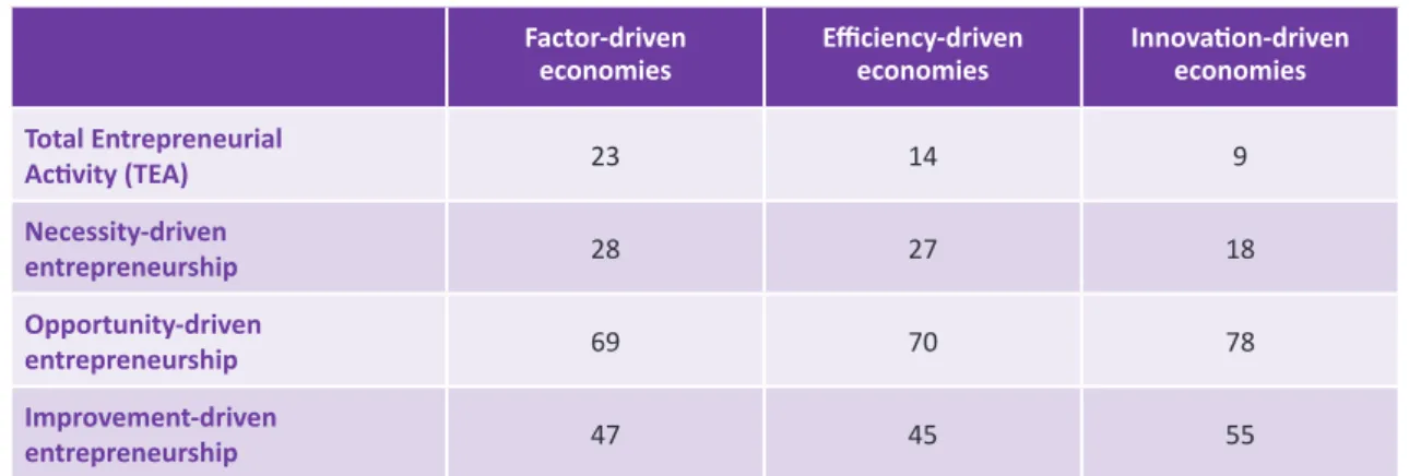 Table 1.2: Entrepreneurial activity and motivational reasons by level of economic development