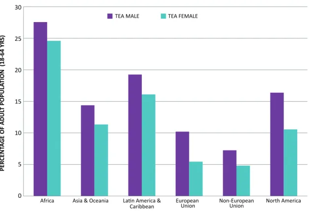 Figure 1.5: Male and female early-stage entrepreneurial activity (TEA) in 2014, by geographic region 30 25 20 15 10 5 0 Africa