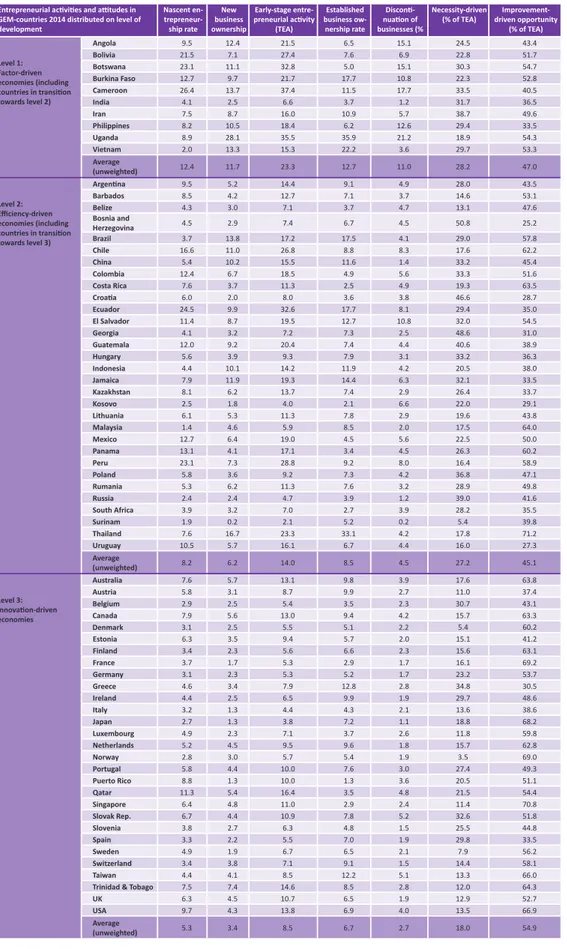 Table 1.3: Entrepreneurial activity in GEM 2014 distributed on level of development Entrepreneurial acti viti es and atti  tudes in 