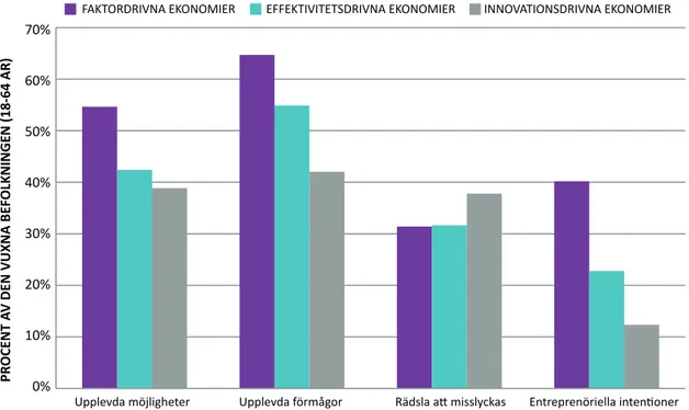Figur 1.3: Entreprenöriella attityder i genomsnitt utifrån ekonomisk utvecklingsnivå, andel av den vuxna  befolkningen