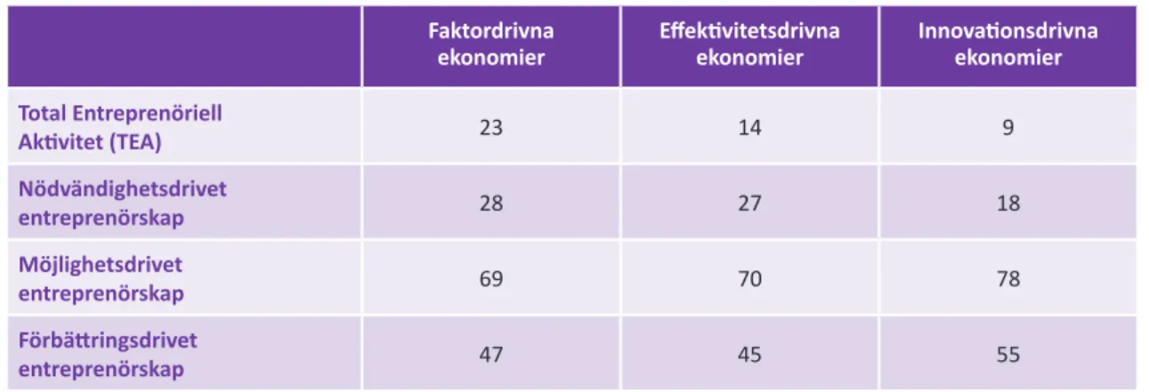 Tabell 1.2: Entreprenöriell aktivitet och typ av entreprenörskap fördelat på utvecklingsnivå