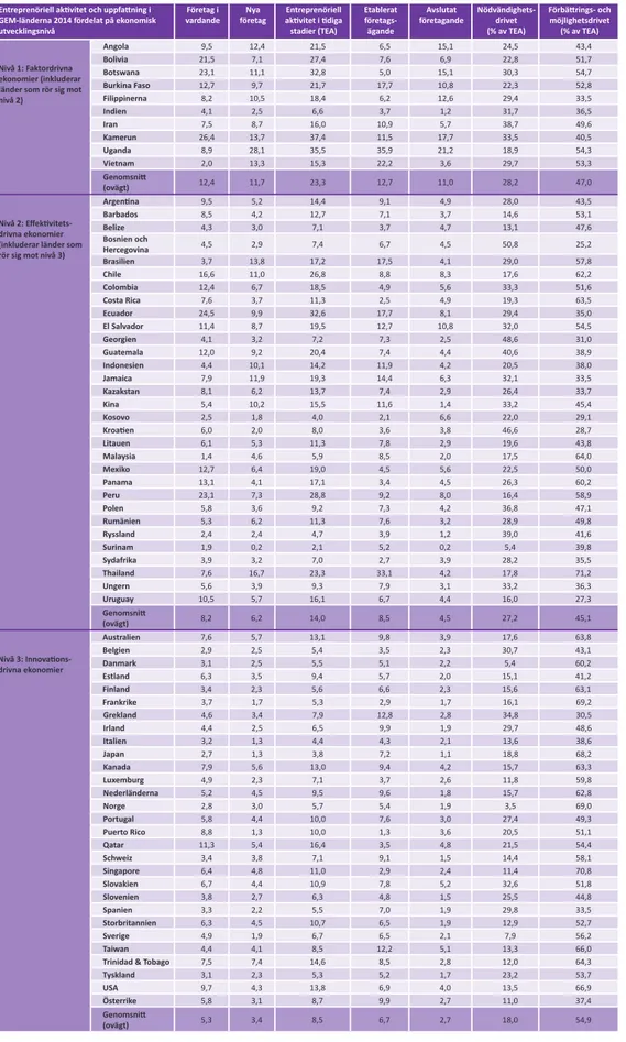 Tabell 1.3: Entreprenöriell aktivitet i GEM-länder 2014 fördelat på ekonomisk utvecklingsfas Entreprenöriell akti vitet och uppfatt ning i 