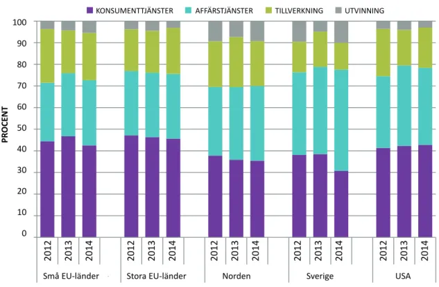 Figur 2.9: TEA fördelat på sektorer 2012–2014 